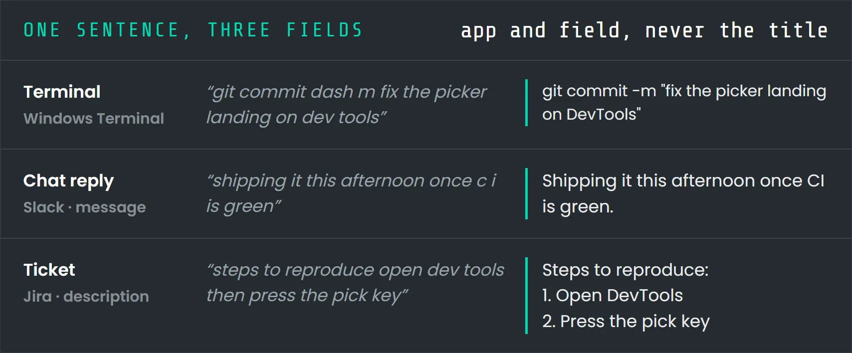 One spoken sentence formatted three ways: as a git command in a terminal, a chat reply in Slack and a numbered list in a Jira ticket.