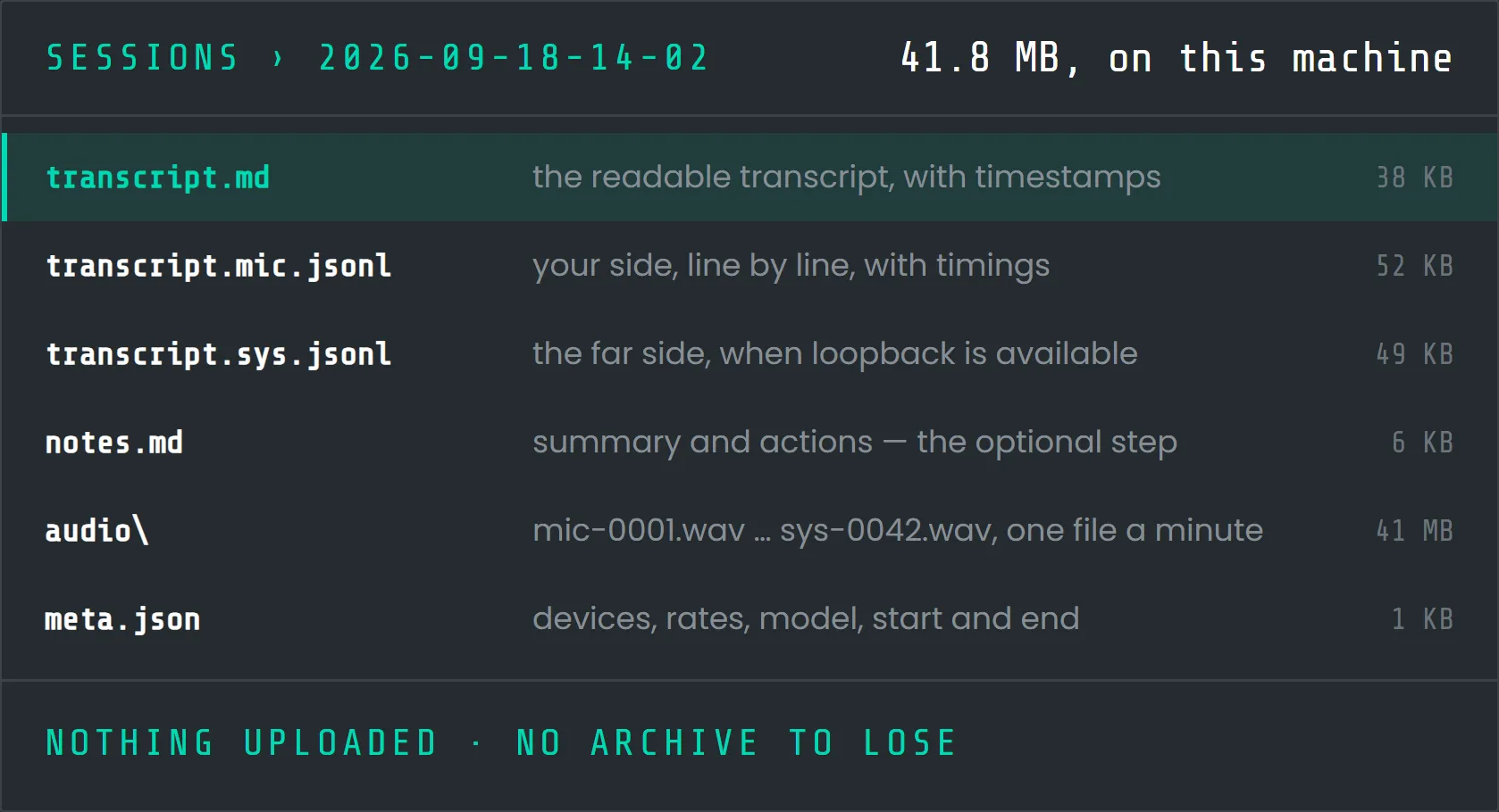 A meeting session folder listing transcript.md, per-side transcript files, notes, audio and metadata — 41.8 MB, on this machine, nothing uploaded.