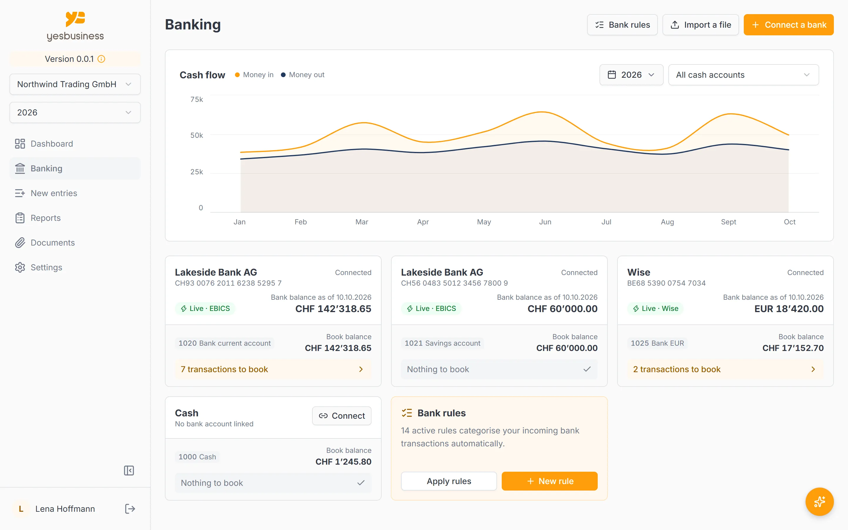Yesbusiness banking view: a cash-flow chart for the year and connected bank accounts with balances and transactions waiting to be booked. Shown with fictional demo data.
